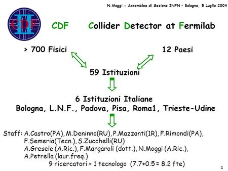 CDF Collider Detector at Fermilab > 700 Fisici 59 Istituzioni 12 Paesi 6 Istituzioni Italiane Bologna, L.N.F., Padova, Pisa, Roma1, Trieste-Udine Staff: