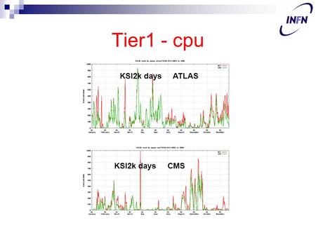 Tier1 - cpu KSI2k days ATLAS KSI2k days CMS. Tier1 - storage CASTOR disk space CMS requires: T1D0, T0D1 ATLAS requires: T1D0, T0D1 and T1D1.
