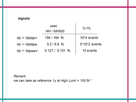 Signals qq -> qqqq qq -> qq xsec 1y HL NH / MH500 158 / 184 fb10^4 events 3.2 / 9.8 fb5*10^2 events 0.127 / 0.131 fb10 events we can take as reference.