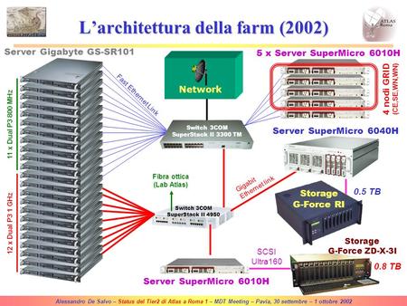 Alessandro De Salvo – Status del Tier2 di Atlas a Roma 1 – MDT Meeting – Pavia, 30 settembre – 1 ottobre 2002 Fibra ottica (Lab Atlas) Network Switch 3COM.