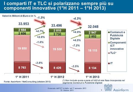 Il mercato dellICT in Italia nel 1° semestre 2013 15 Ottobre 2013 0 L'andamento semestrale del Global Digital Market in Italia per prodotto/ servizio (1°H2011.