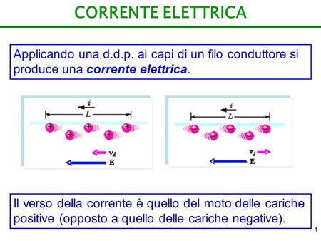 CORRENTE ELETTRICA Applicando una d.d.p. ai capi di un filo conduttore si produce una corrente elettrica. Il verso della corrente è quello del moto delle.