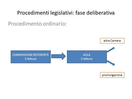 Procedimenti legislativi: fase deliberativa