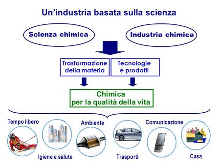 Chimica per la qualità della vita Scienza chimica Industria chimica Trasformazione della materia Tecnologie e prodotti Unindustria basata sulla scienza.