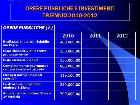 OPERE PUBBLICHE E INVESTIMENTI TRIENNIO 2010-2012 OPERE PUBBLICHE (A) 201020112012 Realizzazione pista ciclabile via Creta 480.000,00 Pista ciclabile via.