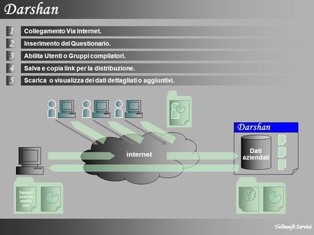 Internet Darshan 1 2 3 4 5 Telinsoft Servizi Collegamento Via Internet. Inserimento del Questionario. Abilita Utenti o Gruppi compilatori. Salva e copia.