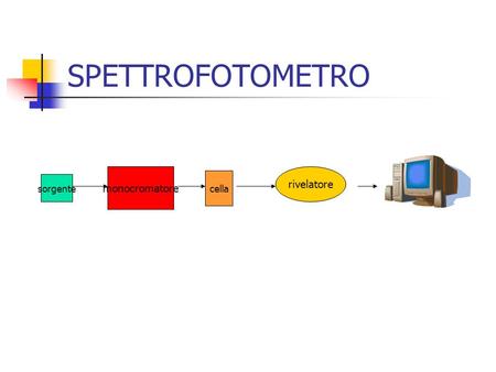 SPETTROFOTOMETRO monocromatore rivelatore cella sorgente.