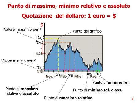 1 Quotazione del dollaro: 1 euro = $ ( ) Punto di massimo relativo Punto di massimo relativo e assoluto Punto del grafico Punto di minimo rel. e ass. Punto.