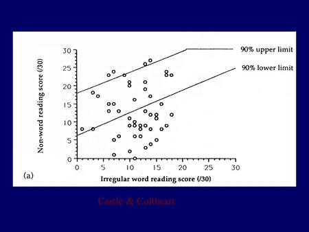 Castle & Coltheart. In a reading level match (RLM) design, individuals with reading disabilities are matched with younger typical readers on a measure.