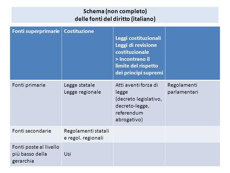 Schema (non completo) delle fonti del diritto (italiano)