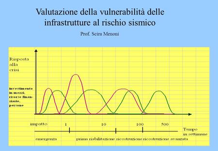 Valutazione della vulnerabilità delle infrastrutture al rischio sismico Prof. Scira Menoni.