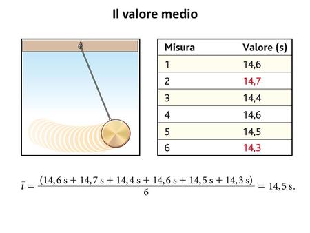 Il valore medio Quanto tempo impiega il pendolo per fare cinque oscillazione complete? Se si fanno diverse misure, si sceglie come risultato della misura.