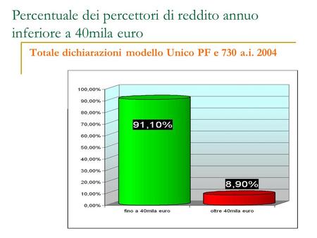 Totale dichiarazioni modello Unico PF e 730 a.i. 2004 Percentuale dei percettori di reddito annuo inferiore a 40mila euro.