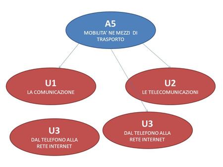 A5 U1 U2 U3 U3 MOBILITA’ NE MEZZI DI TRASPORTO LA COMUNICAZIONE