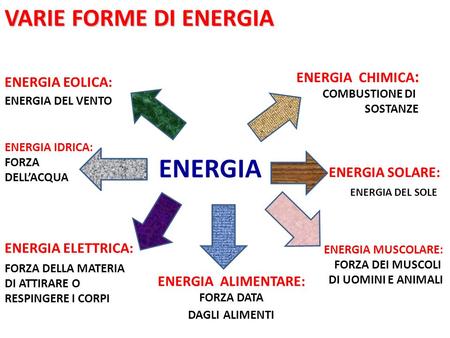 ENERGIA VARIE FORME DI ENERGIA ENERGIA CHIMICA: ENERGIA EOLICA:
