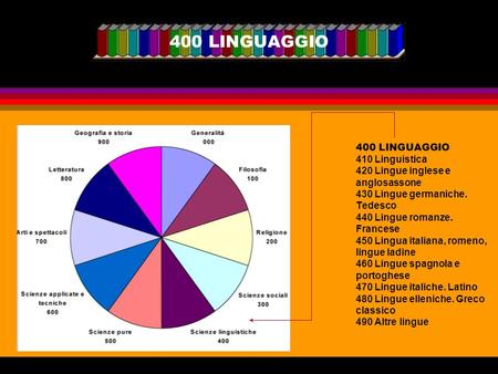 400 LINGUAGGIO 400 LINGUAGGIO 410 Linguistica 420 Lingue inglese e anglosassone 430 Lingue germaniche. Tedesco 440 Lingue romanze. Francese 450 Lingua.