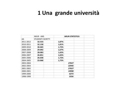 1 Una grande università. In costante crescita Perchè? Gli universitari molto più di prima in Lombardia.
