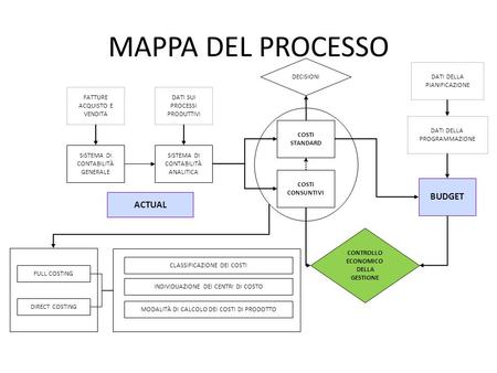 MAPPA DEL PROCESSO BUDGET ACTUAL DECISIONI DATI DELLA PIANIFICAZIONE