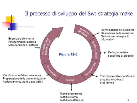 Il processo di sviluppo del Sw: strategia make