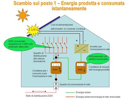 = ~ kWh Inverter per limmissione in rete Cavi di alimentazione dellinverter in Corrente Continua +- Quadro di connessione in rete Energia solare Energia.