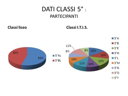 DATI CLASSI 5° : PARTECIPANTI Classi liceoClassi I.T.I.S.