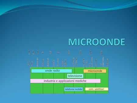 Le microonde appartengono alle bande di frequenza UHF, SHF e EHF ( 1GHz- 300 GHz, 30 cm- 1 mm). o Telefonia cellulare o Reti wireless( Wi-Fi, 2.4 Ghz,