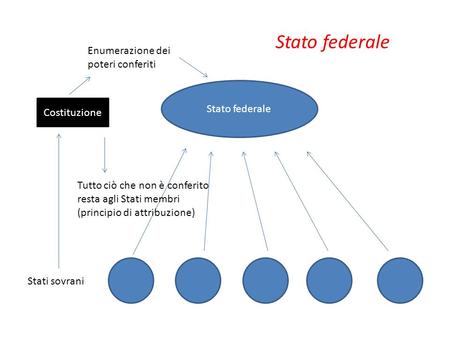 Stato federale Enumerazione dei poteri conferiti Stato federale