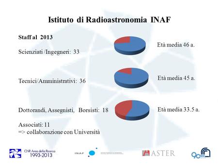 Istituto di Radioastronomia INAF Staff al 2013 Scienziati /Ingegneri: 33 Tecnici/Amministrativi: 36 Dottorandi, Assegnisti, Borsisti: 18 Associati: 11.
