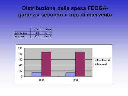 Distribuzione della spesa FEOGA- garanzia secondo il tipo di intervento.