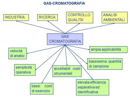 GAS-CROMATOGRAFIA ANALISI AMBIENTALI CONTROLLO QUALITA’ INDUSTRIA