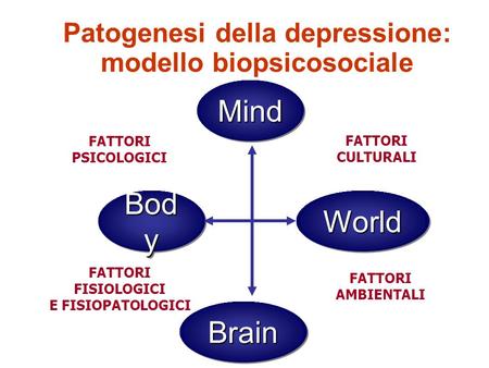 Patogenesi della depressione: modello biopsicosociale Mind
