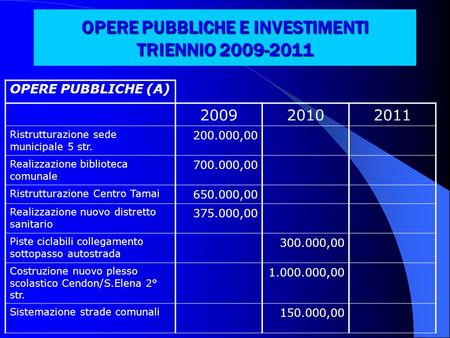 OPERE PUBBLICHE E INVESTIMENTI TRIENNIO 2009-2011 OPERE PUBBLICHE (A) 200920102011 Ristrutturazione sede municipale 5 str. 200.000,00 Realizzazione biblioteca.