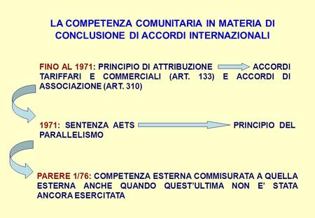 LA COMPETENZA COMUNITARIA IN MATERIA DI CONCLUSIONE DI ACCORDI INTERNAZIONALI FINO AL 1971: PRINCIPIO DI ATTRIBUZIONE ACCORDI TARIFFARI E COMMERCIALI (ART.