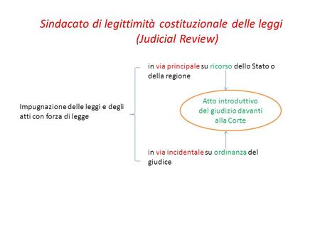 Sindacato di legittimità costituzionale delle leggi (Judicial Review)