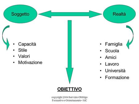 Copyright 2004 Servizio Obbligo Formativo e Orientamento - MC Capacità Stile Valori Motivazione Capacità Stile Valori Motivazione Famiglia Scuola Amici.