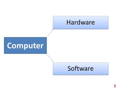 Hardware Software Computer 1. SOFTWARE 2 HARDWARE 3.