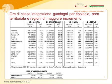 1 Ore di cassa integrazione guadagni per tipologia, area territoriale e regioni di maggiore incremento Fonte: elaborazioni su dati ISTAT.