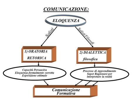 COMUNICAZIONE: ELOQUENZA Sofisti Comunicazione Formativa