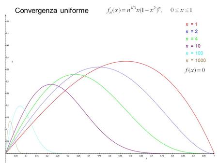 Convergenza uniforme n = 1 n = 2 n = 4 n = 10 n = 100 n = 1000.