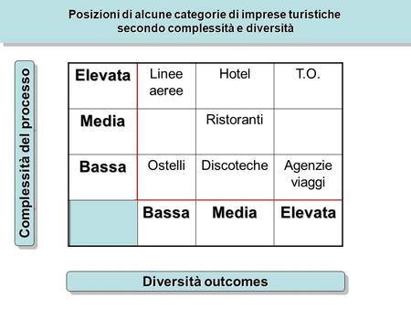 Elevata Linee aeree HotelT.O.Media Ristoranti Bassa OstelliDiscotecheAgenzie viaggi BassaMediaElevata Diversità outcomes Complessità del processo Posizioni.