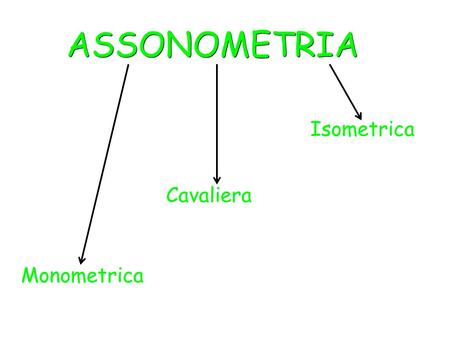 ASSONOMETRIA Isometrica Cavaliera Monometrica.