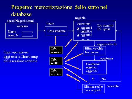 Progetto: memorizzazione dello stato nel database Accesso Nome Anno N. accediNegozio.html negozio Seleziona oggetto1 oggetto2 oggetto3........... conferma.