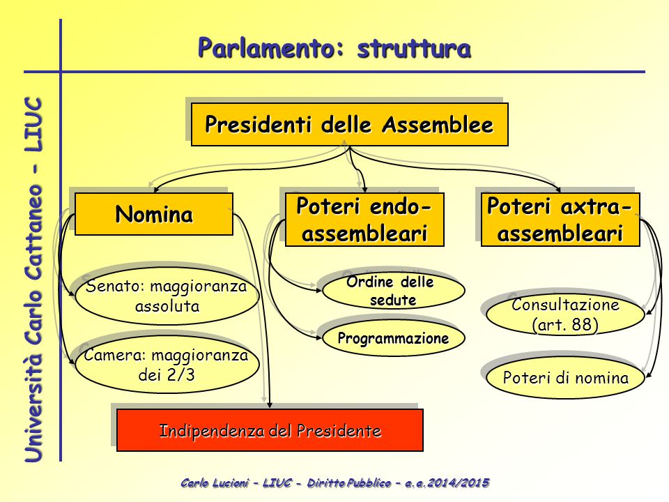 Il corpo elettorale il parlamento diritto pubblico lezioni for Struttura del parlamento italiano
