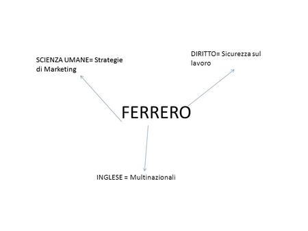 FERRERO DIRITTO= Sicurezza sul lavoro SCIENZA UMANE= Strategie di Marketing INGLESE = Multinazionali SCIENZA UMANE= Strategie di Marketing.