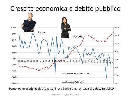 Crescita economica e debito pubblico