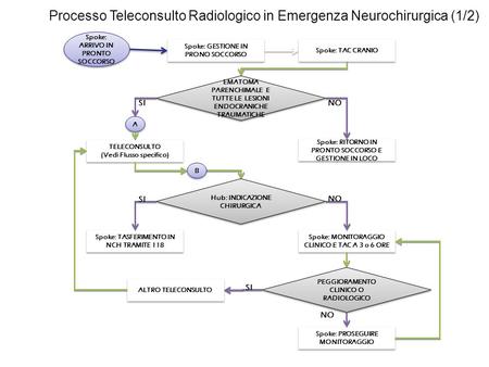 Processo Teleconsulto Radiologico in Emergenza Neurochirurgica (1/2)