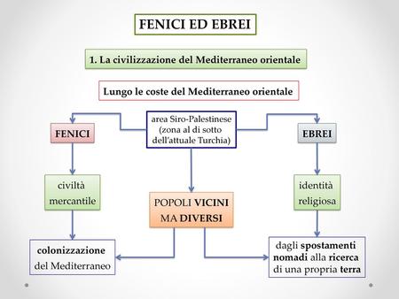 FENICI ED EBREI 1. La civilizzazione del Mediterraneo orientale
