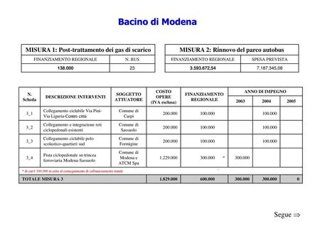 Bacino di Modena Segue  MISURA 1: Post-trattamento dei gas di scarico