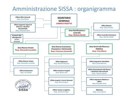 Amministrazione SISSA : organigramma