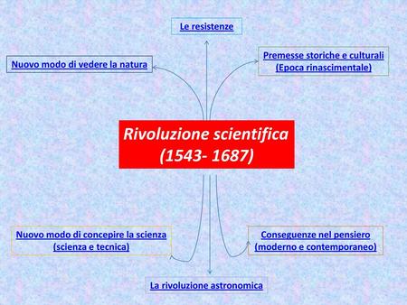 Rivoluzione scientifica ( )